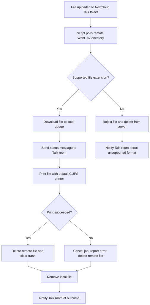 Printing bot script flowchart